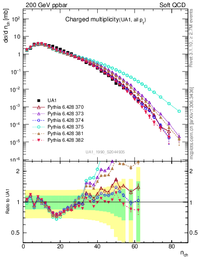 Plot of nch in 200 GeV ppbar collisions