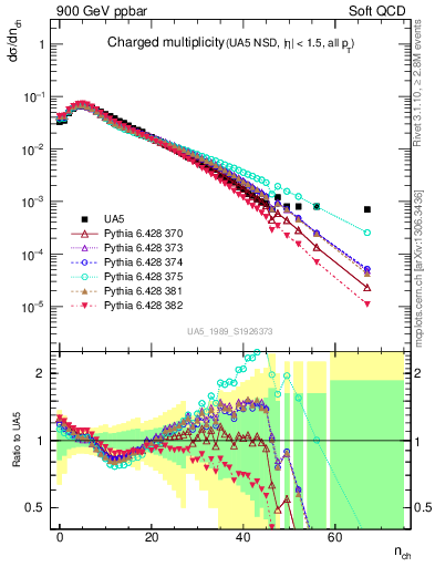 Plot of nch in 900 GeV ppbar collisions