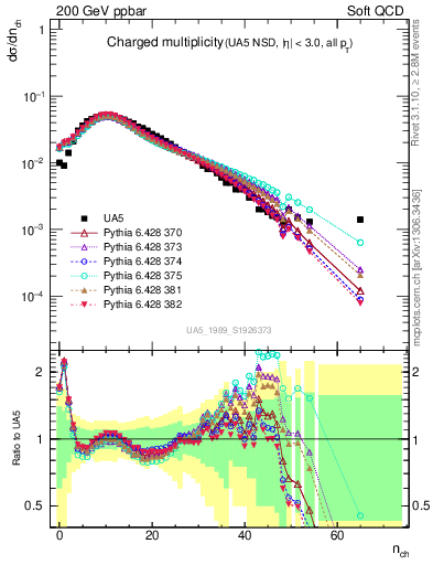 Plot of nch in 200 GeV ppbar collisions