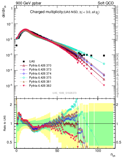 Plot of nch in 900 GeV ppbar collisions