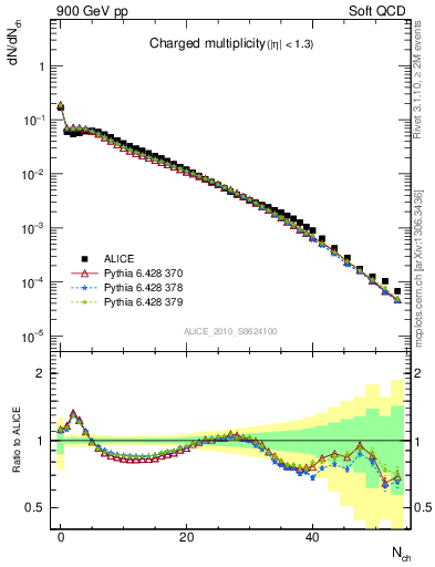 Plot of nch in 900 GeV pp collisions