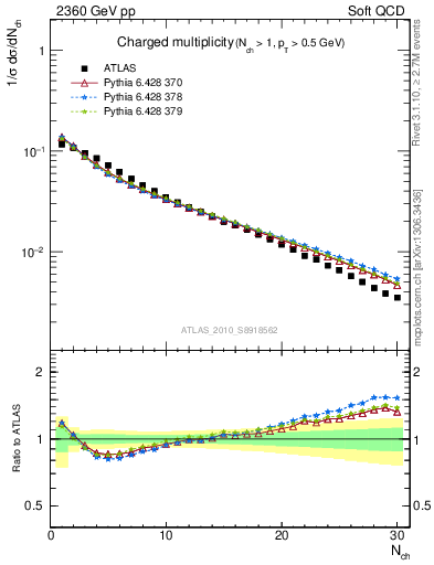 Plot of nch in 2360 GeV pp collisions