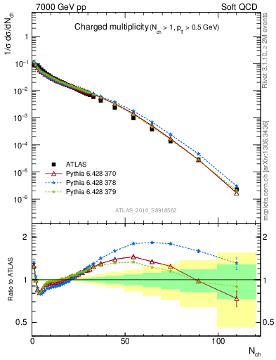 Plot of nch in 7000 GeV pp collisions