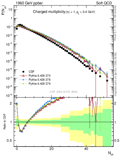 Plot of nch in 1960 GeV ppbar collisions