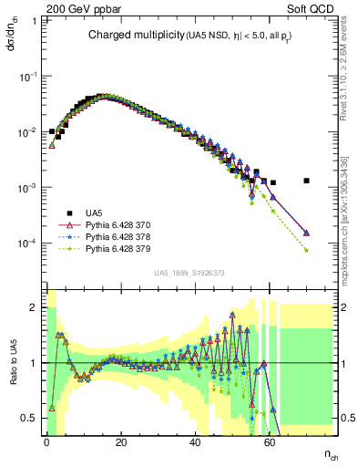 Plot of nch in 200 GeV ppbar collisions