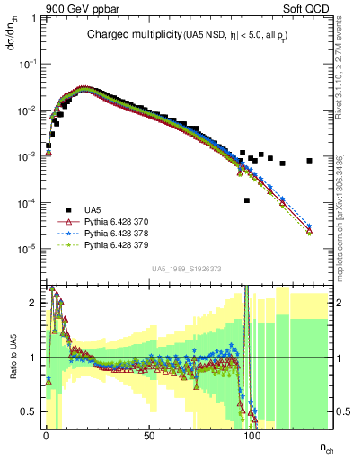 Plot of nch in 900 GeV ppbar collisions