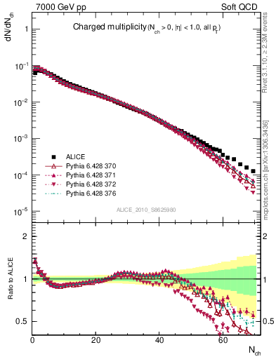 Plot of nch in 7000 GeV pp collisions
