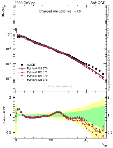 Plot of nch in 2360 GeV pp collisions