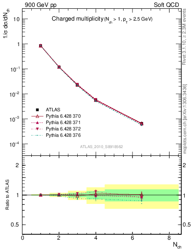Plot of nch in 900 GeV pp collisions