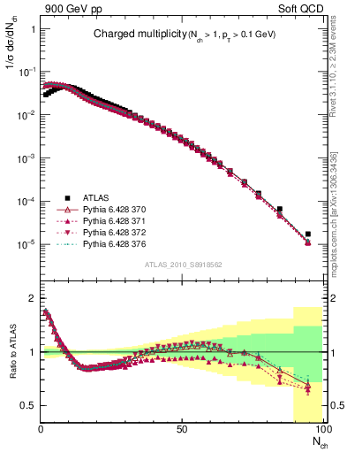 Plot of nch in 900 GeV pp collisions