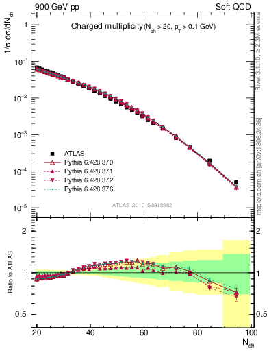 Plot of nch in 900 GeV pp collisions