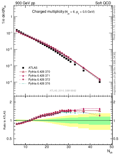 Plot of nch in 900 GeV pp collisions