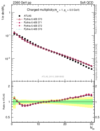 Plot of nch in 2360 GeV pp collisions