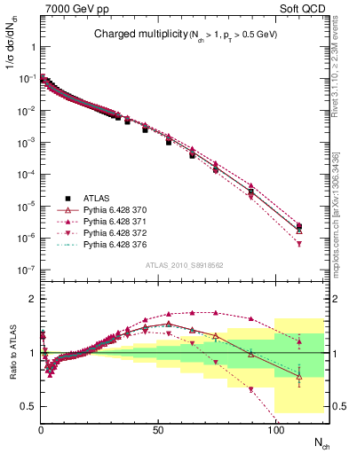 Plot of nch in 7000 GeV pp collisions