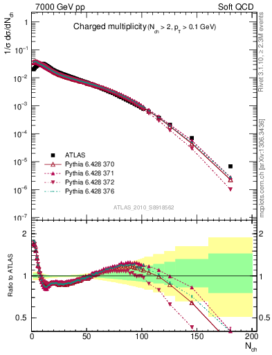 Plot of nch in 7000 GeV pp collisions