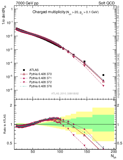 Plot of nch in 7000 GeV pp collisions