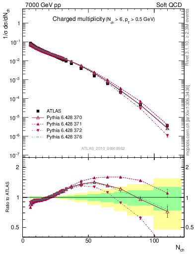 Plot of nch in 7000 GeV pp collisions