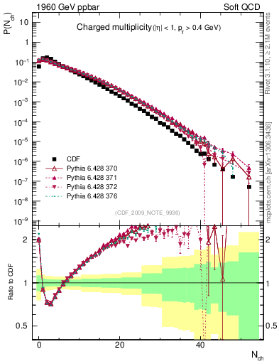 Plot of nch in 1960 GeV ppbar collisions