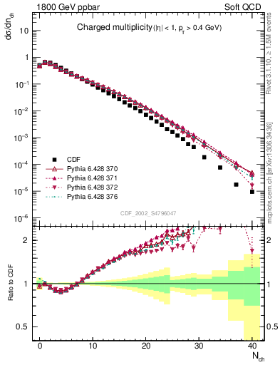 Plot of nch in 1800 GeV ppbar collisions