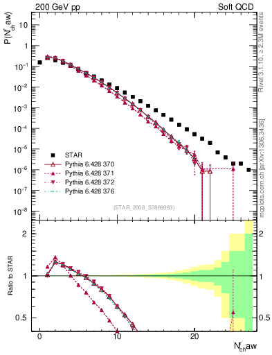 Plot of nch in 200 GeV pp collisions
