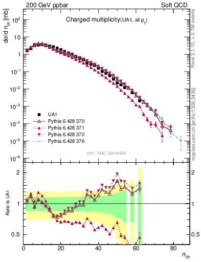 Plot of nch in 200 GeV ppbar collisions