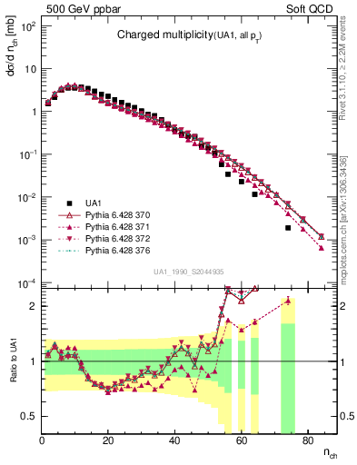 Plot of nch in 500 GeV ppbar collisions