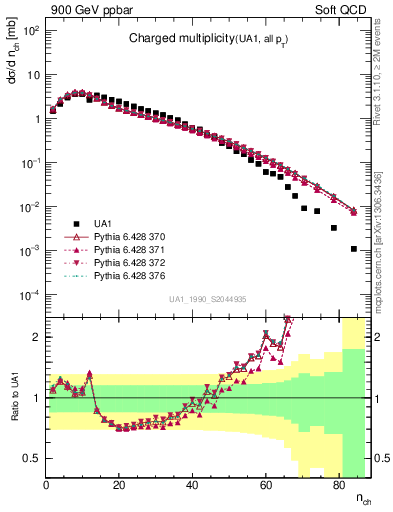 Plot of nch in 900 GeV ppbar collisions