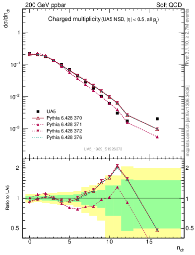 Plot of nch in 200 GeV ppbar collisions