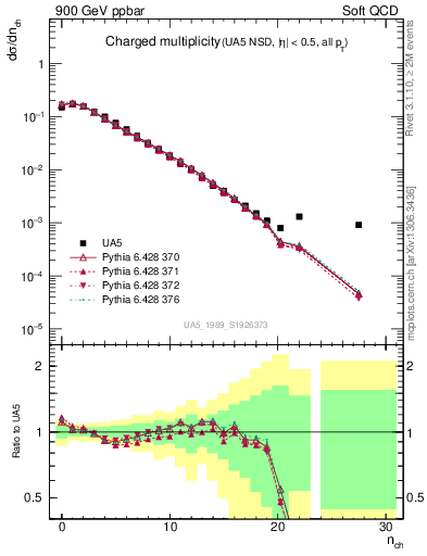 Plot of nch in 900 GeV ppbar collisions