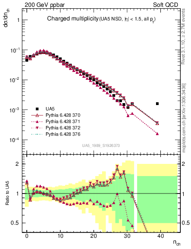 Plot of nch in 200 GeV ppbar collisions