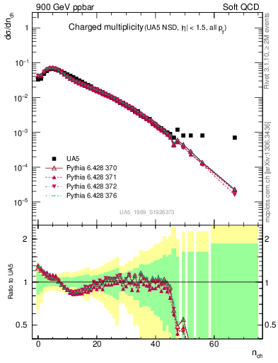 Plot of nch in 900 GeV ppbar collisions