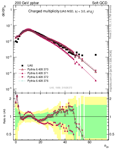 Plot of nch in 200 GeV ppbar collisions