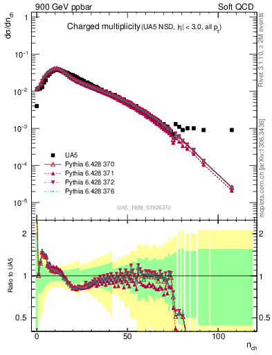 Plot of nch in 900 GeV ppbar collisions