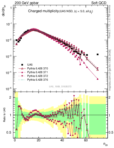 Plot of nch in 200 GeV ppbar collisions