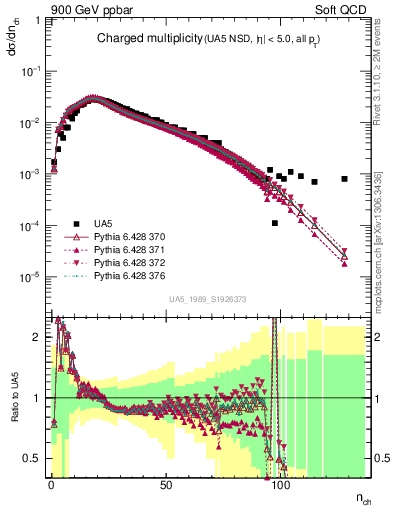 Plot of nch in 900 GeV ppbar collisions