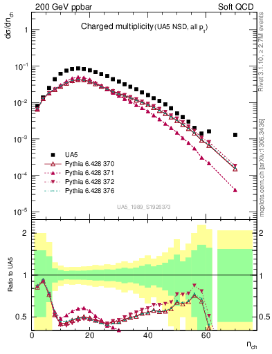 Plot of nch in 200 GeV ppbar collisions