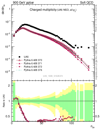 Plot of nch in 900 GeV ppbar collisions