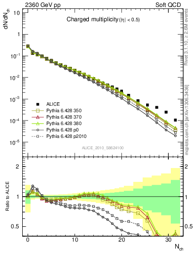 Plot of nch in 2360 GeV pp collisions