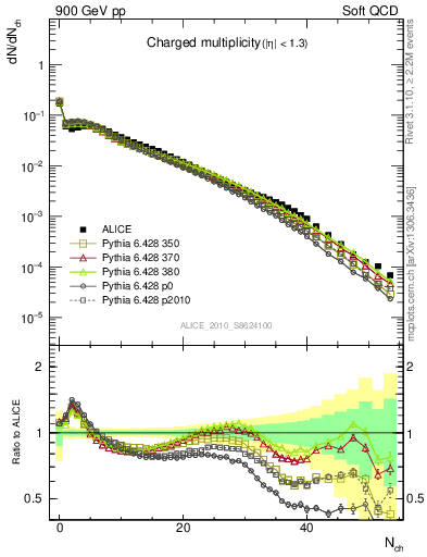 Plot of nch in 900 GeV pp collisions