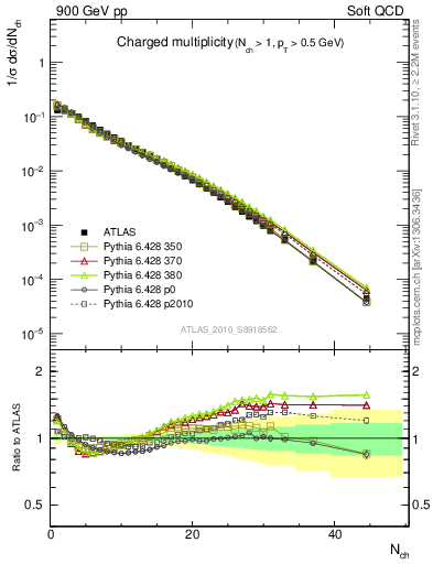 Plot of nch in 900 GeV pp collisions
