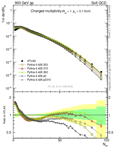 Plot of nch in 900 GeV pp collisions