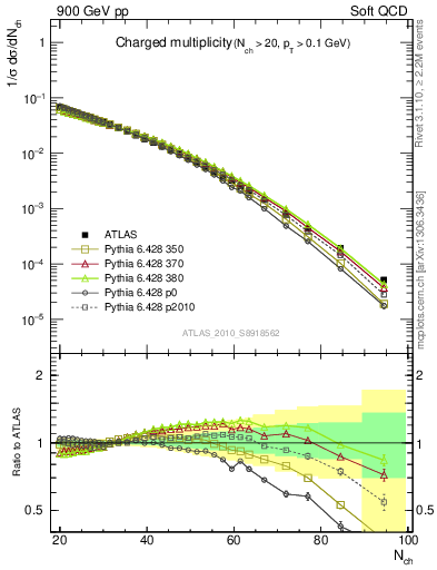 Plot of nch in 900 GeV pp collisions