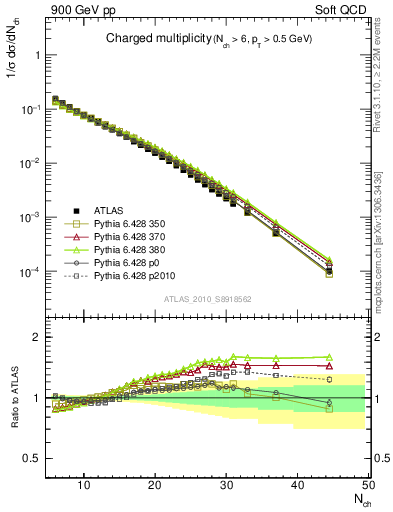 Plot of nch in 900 GeV pp collisions