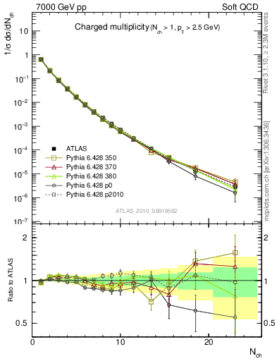 Plot of nch in 7000 GeV pp collisions