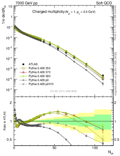 Plot of nch in 7000 GeV pp collisions