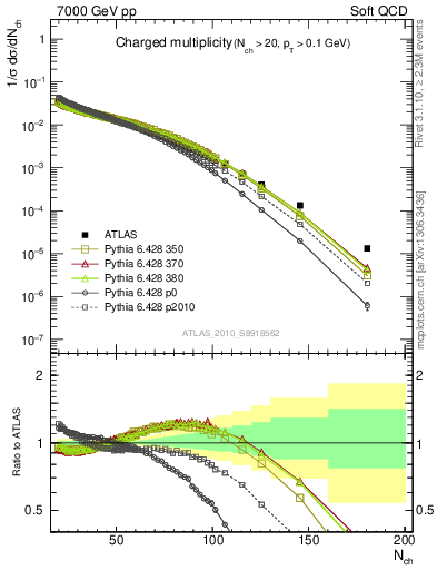 Plot of nch in 7000 GeV pp collisions