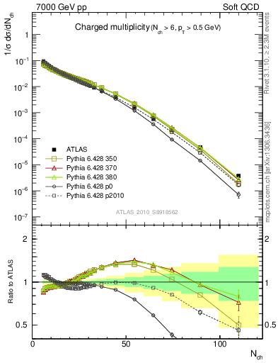 Plot of nch in 7000 GeV pp collisions