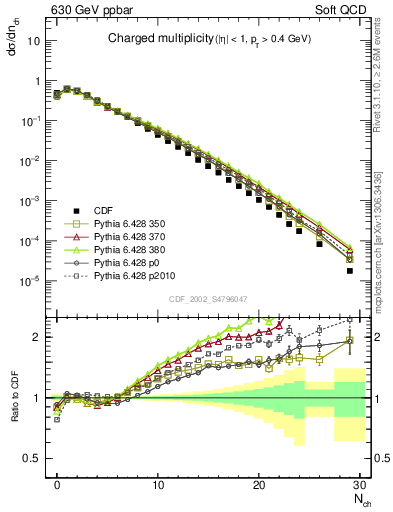 Plot of nch in 630 GeV ppbar collisions