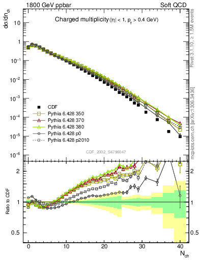 Plot of nch in 1800 GeV ppbar collisions