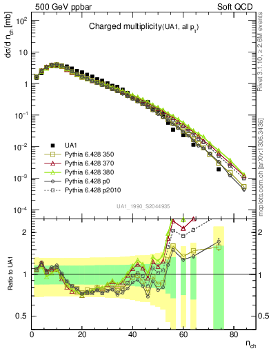 Plot of nch in 500 GeV ppbar collisions